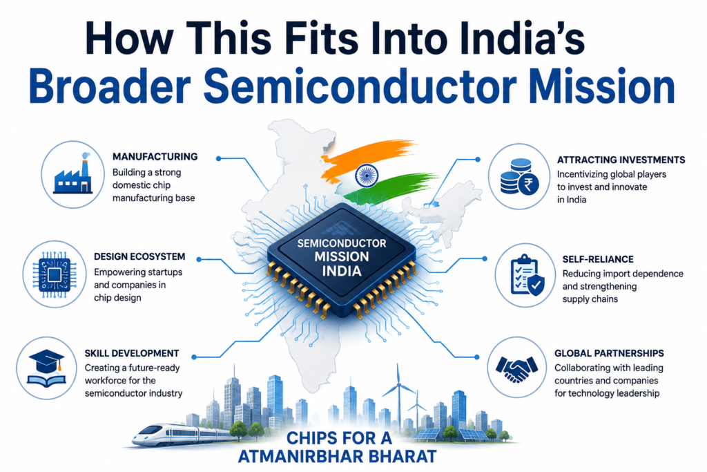 How This Fits Into India's Broader Semiconductor Mission