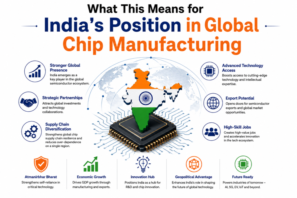 What This Means for India's Position in Global Chip Manufacturing