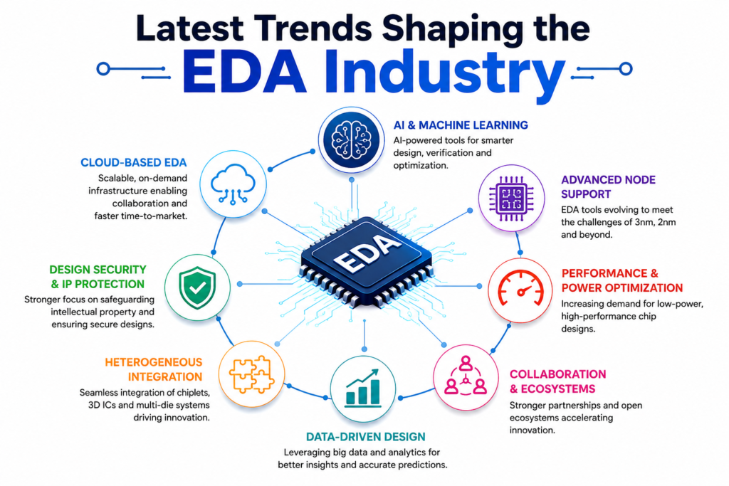 Latest Trends Shaping the EDA Industry