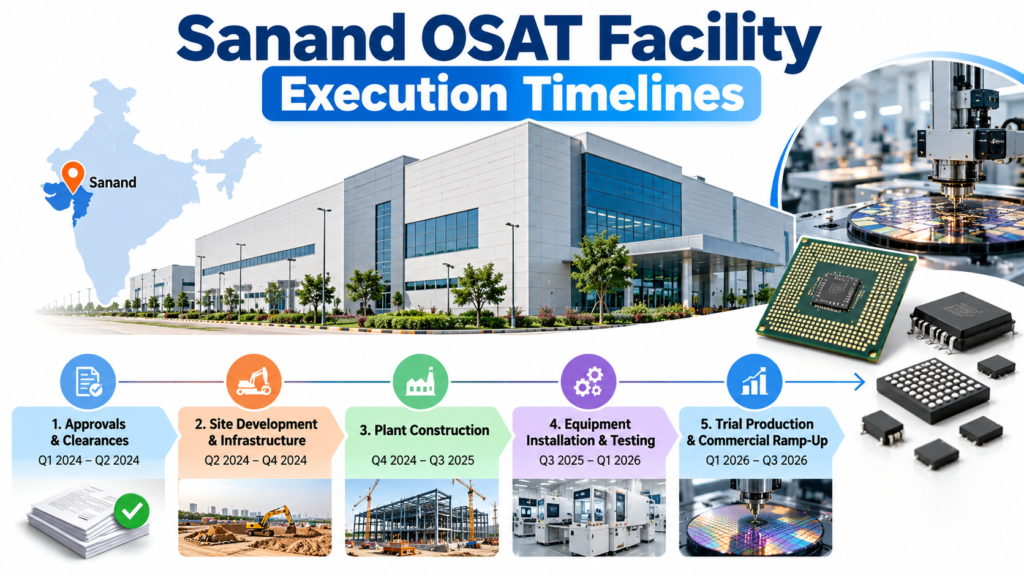 Sanand OSAT Facility Execution Timelines