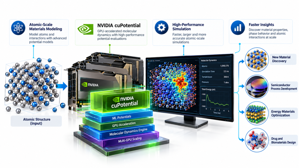 Accelerating Atomic-Scale Simulation with NVIDIA cuPotential