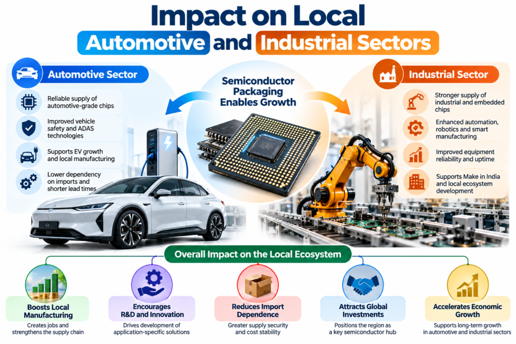 Impact on Local Automotive and Industrial Sectors