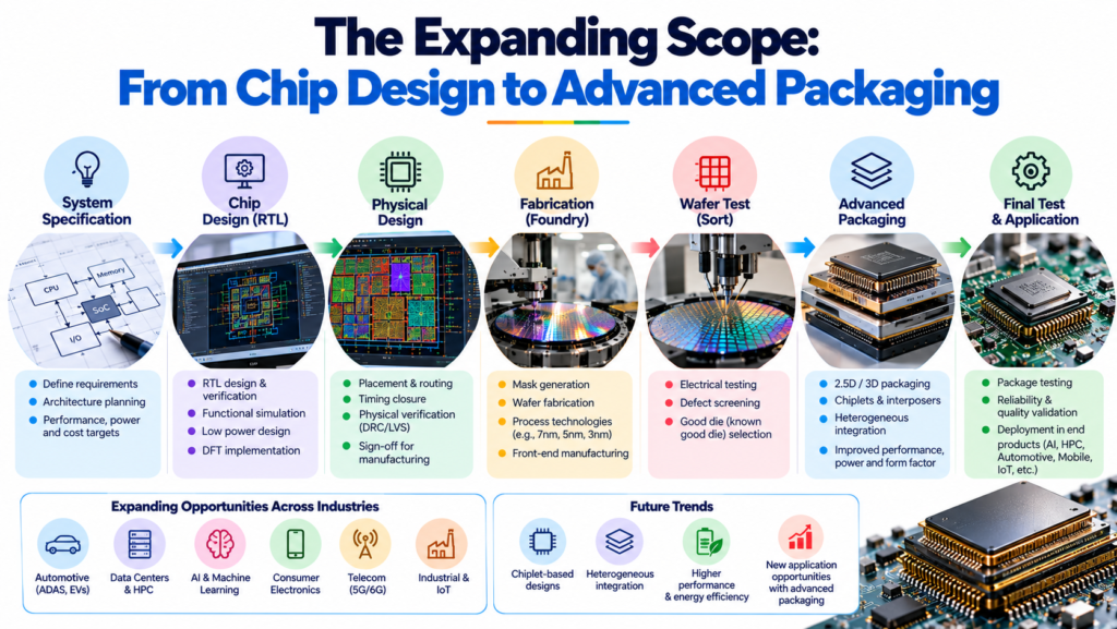 The Expanding Scope: From Chip Design to Advanced Packaging