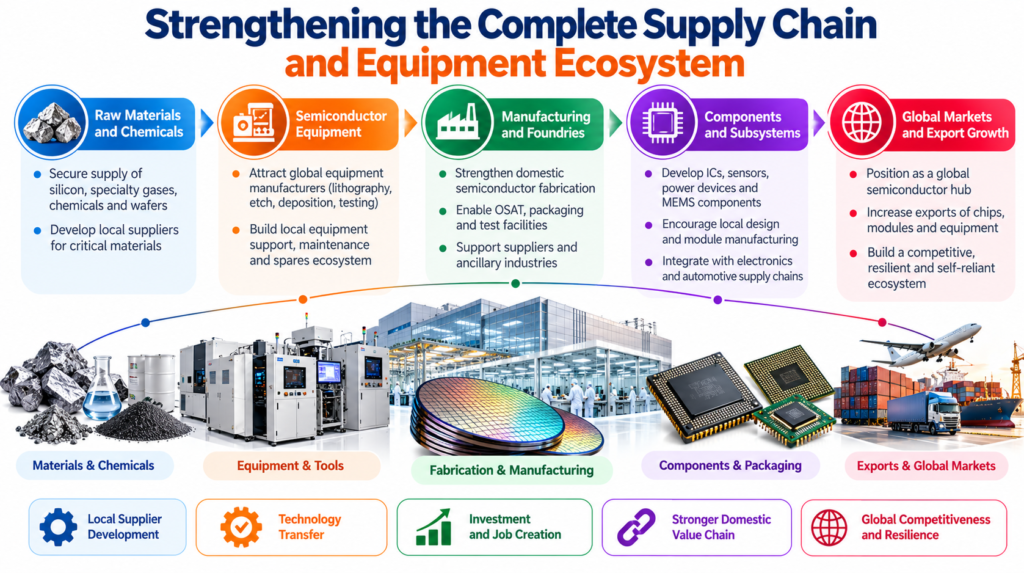 Strengthening the Complete Supply Chain and Equipment Ecosystem